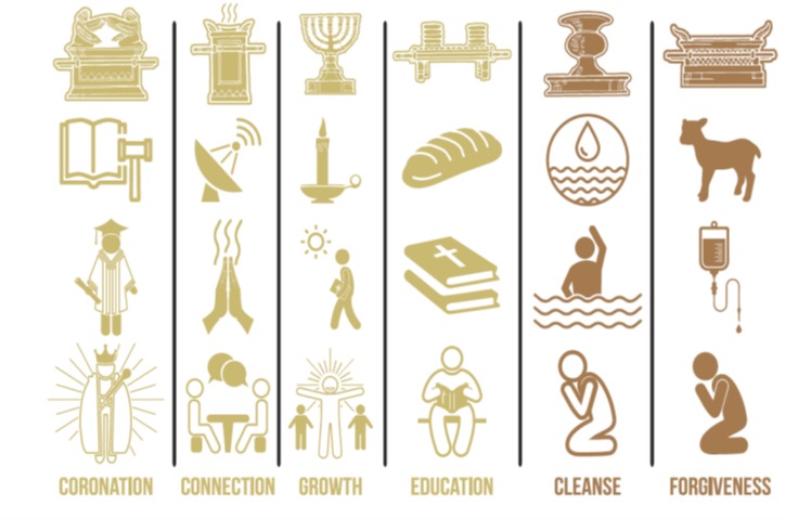 Six articles of the sanctuary, each paired with the function it performs: Coronation, Connection, Growth, Education, Cleanse, Forgiveness